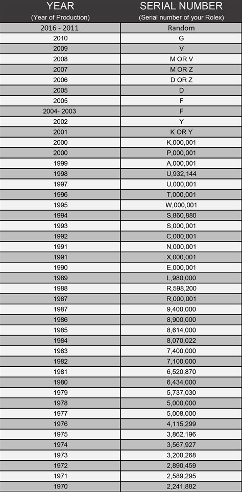 rolex serial numbers model year|rolex model numbers by year.